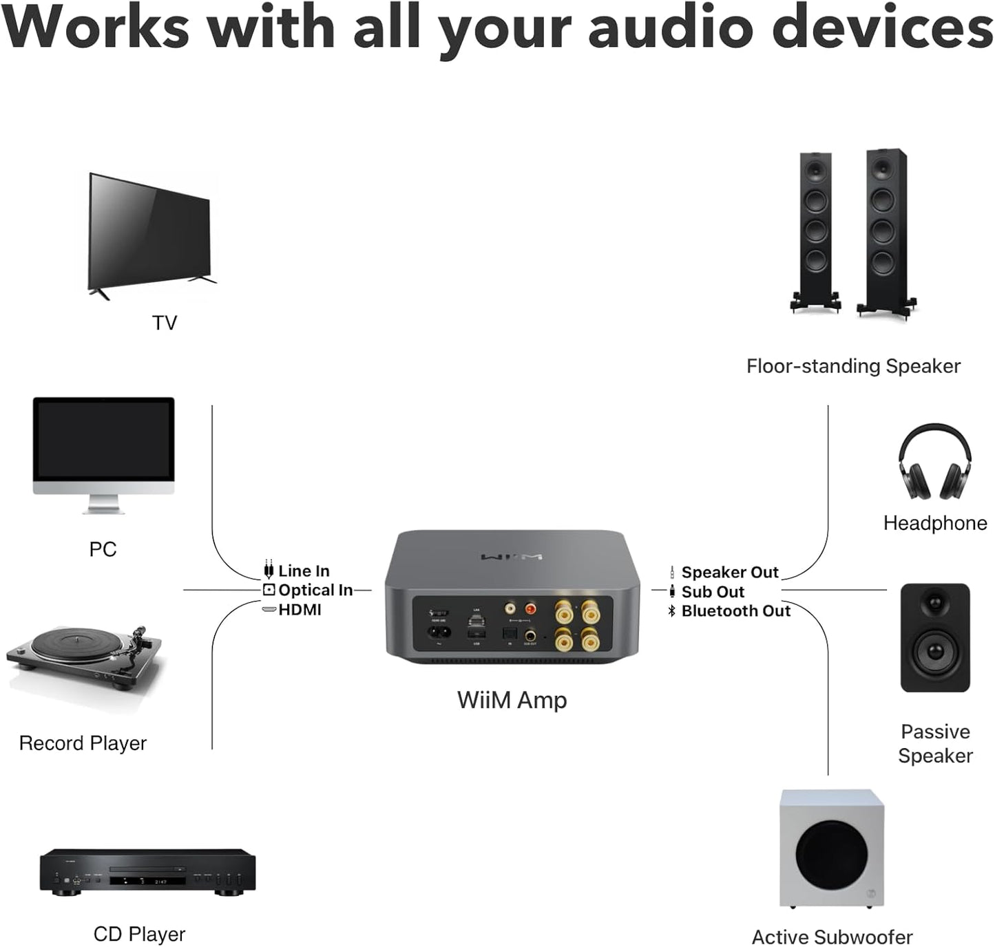 Wiim Amp: Multiroom-Streaming-Verstärker | Kompatibel Mit Airplay, Google Cast, Alexa | HDMI, Sprachsteuerung | Streaming Von Spotify, Amazon Music, Tidal & Mehr | Space Grau