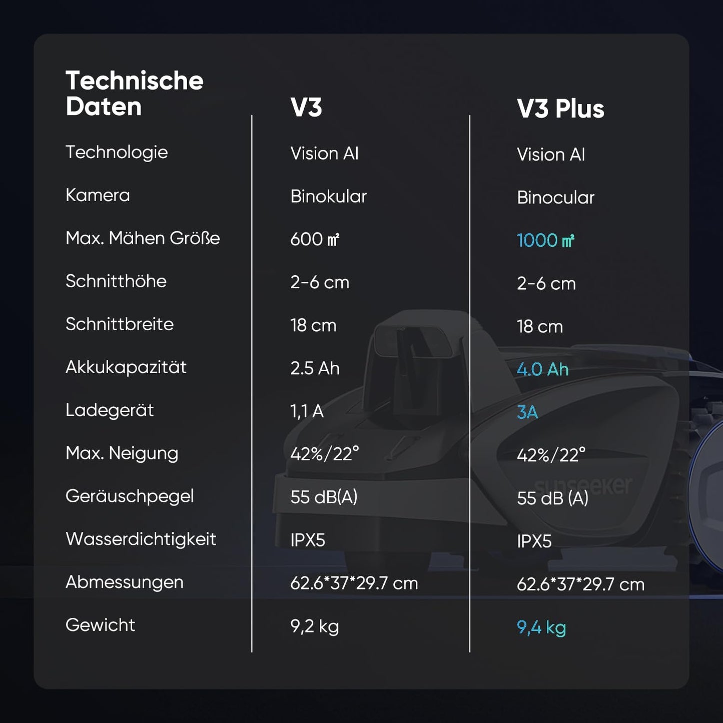 Sunseeker V3 Mähroboter Ohne Begrenzungskabel 600 M², Vision AI Doppel-Auge, 42% Steigung, App-Steuerung, Rasenmäher Mit Ein-Klick-Mähen