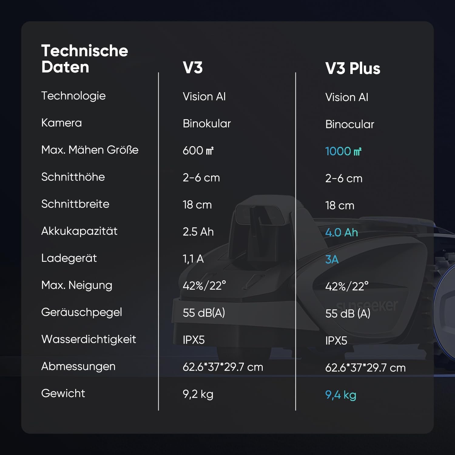 Sunseeker V3 Mähroboter Ohne Begrenzungskabel 600 M², Vision AI Doppel-Auge, 42% Steigung, App-Steuerung, Rasenmäher Mit Ein-Klick-Mähen