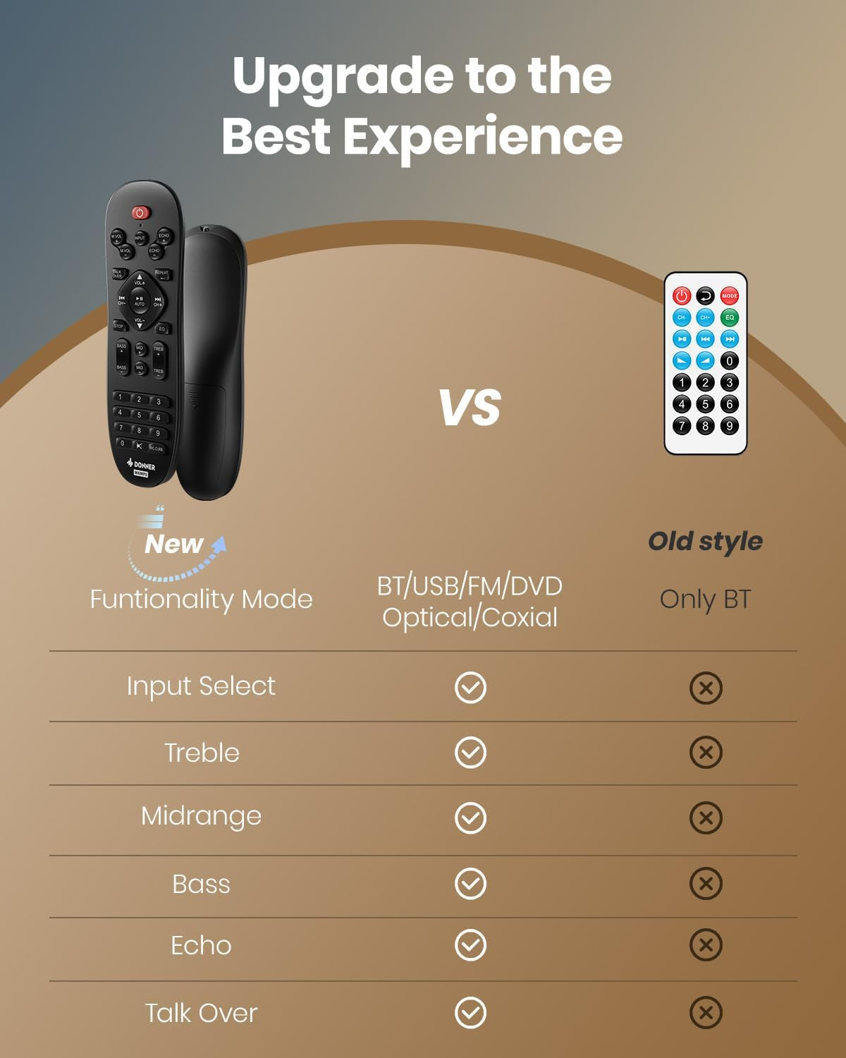 Donner Stereo Verstärker, Prämie 4-Kanal Verstärker Mit 1000 W Maximalleistung Und Bluetooth 5.0, USB, FM, 2 Mikrofoneingängen, Cinch, Glasfaser/Koaxial Eingang Für Heim, Karaoke Und Kinolautsprecher