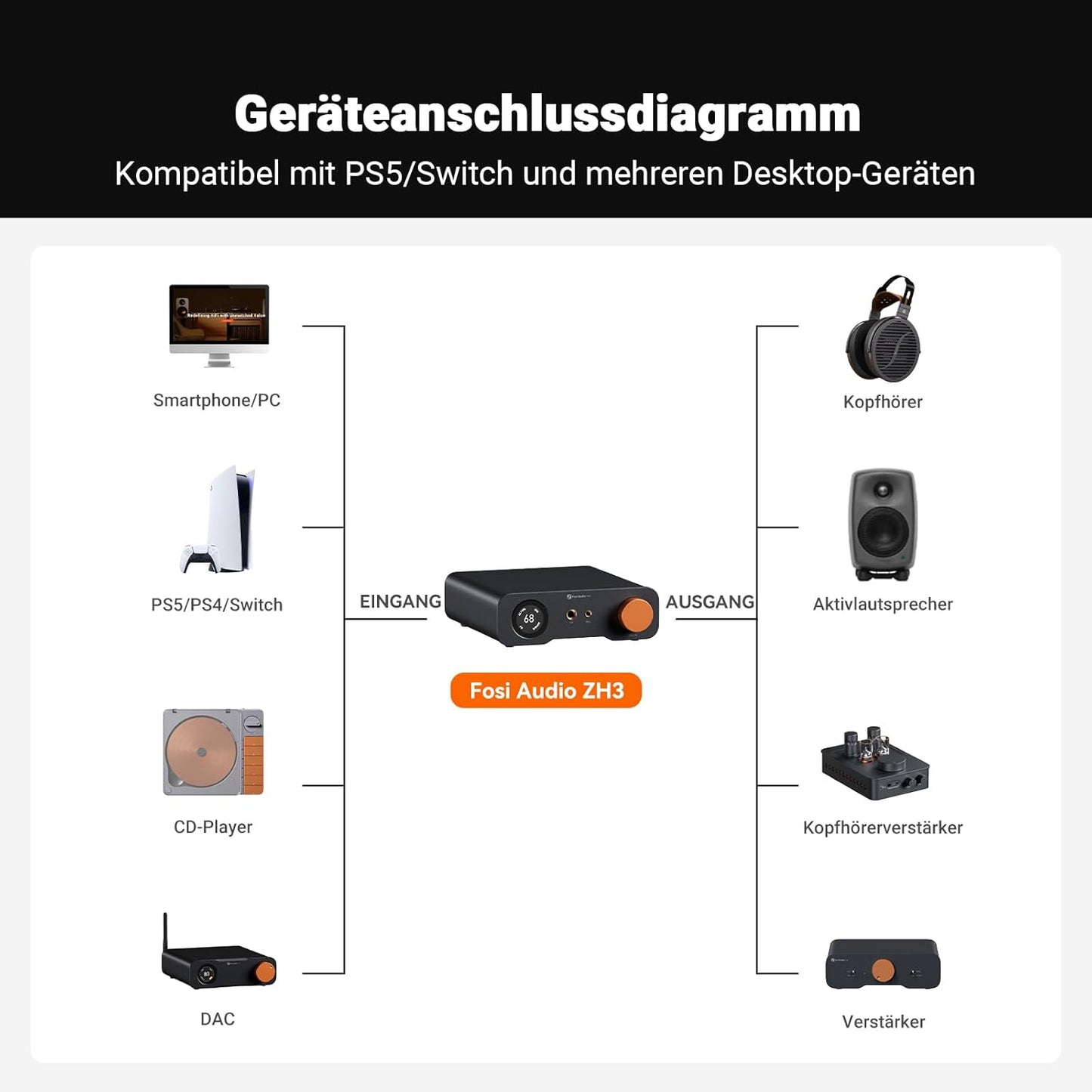 Fosi Audio ZH3 Full Balanced Hifi Vorverstärker, DAC Kopfhörerverstärker Mit AKM4493SEQ XMOS XU316 PCM 768Khz Für Verstärker, Usb/Optical/Coax/Rca/12V Trigger Eingang, Xlr/Rca/4.4Mm/6.35Mm Ausgang