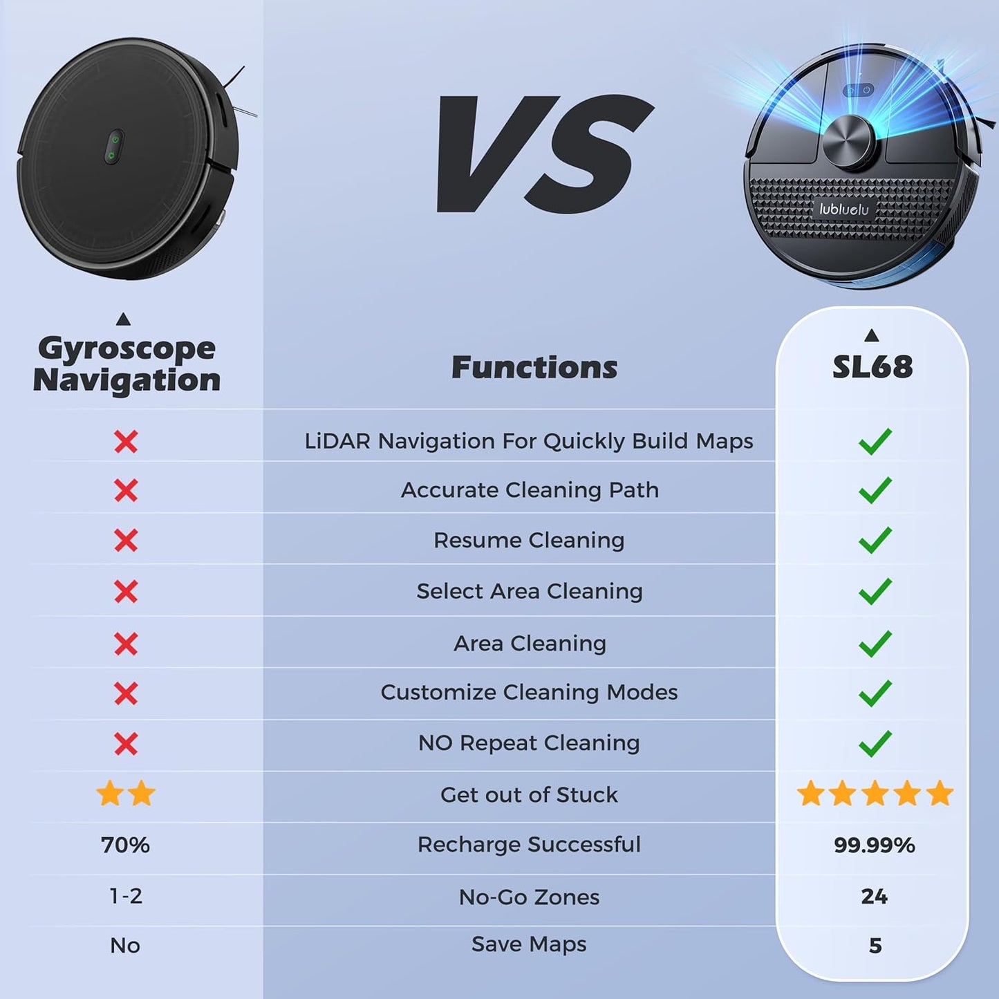 Lubluelu Saugroboter Mit Wischfunktion 3-1, 5000Pa Staubsauger Roboter Mit Lasernavigation, 54 Db Roboterstaubsauger Mit Anti-Siphon-Technologie, 150 Min Laufzeit, APP Steuerung, 24 No-Go Zonen (SL68)