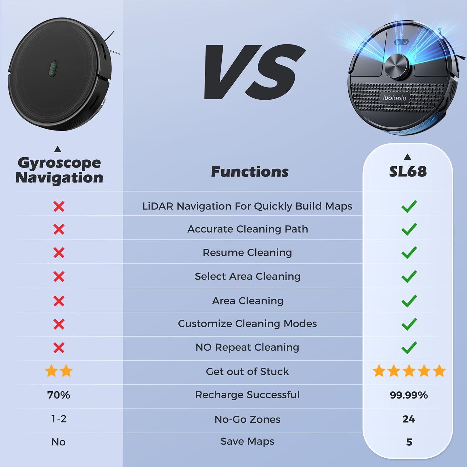 Lubluelu Saugroboter Mit Wischfunktion 3-1, 5000Pa Staubsauger Roboter Mit Lasernavigation, 54 Db Roboterstaubsauger Mit Anti-Siphon-Technologie, 150 Min Laufzeit, APP Steuerung, 24 No-Go Zonen (SL68)
