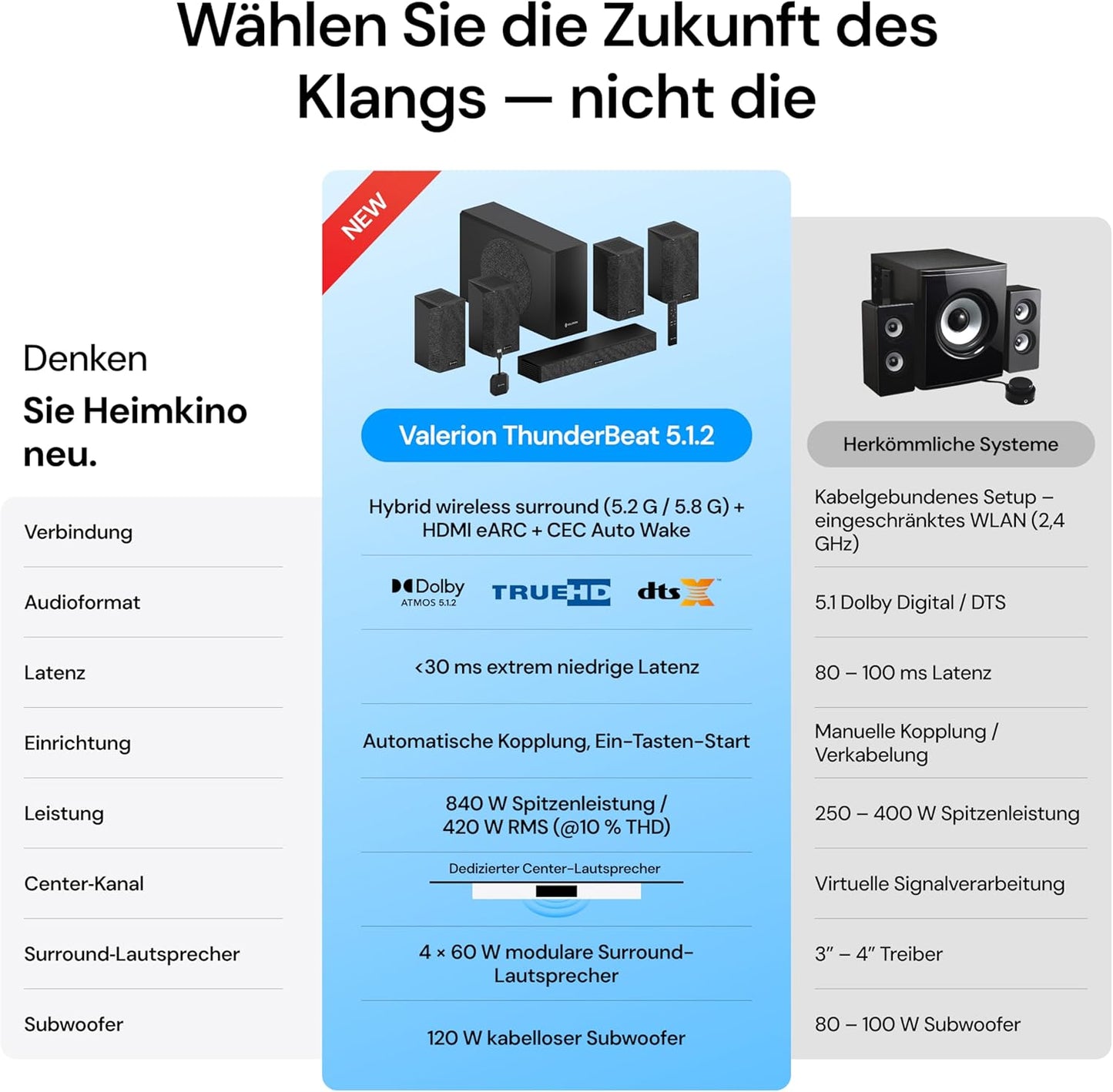 Thunderbeat 4.1.2 – Kabelloses Dolby-Atmos Surround-System Mit Subwoofer, 720 W Leistung, 4 Wireless-Rear-Lautsprecher, 360°-Dome-Sound, <30 Ms Latenz – Heimkino-Sound Für Projektoren