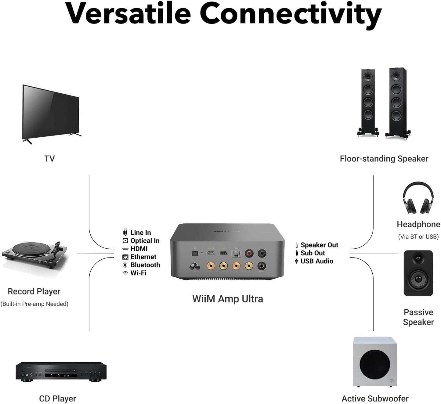 Wiim Amp Ultra Mit Voice Remote 2 | 100W Streaming-Verstärker Mit ESS ES9039Q2M DAC & Dual TI TPA3255 Amps | Integrierter Roomfit EQ & Touchscreen | HDMI ARC, Optisch, Rca-Eingänge | Space Grau