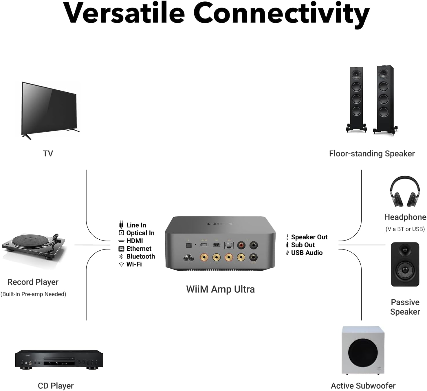 Wiim Amp Ultra Mit Voice Remote 2 | 100W Streaming-Verstärker Mit ESS ES9039Q2M DAC & Dual TI TPA3255 Amps | Integrierter Roomfit EQ & Touchscreen | HDMI ARC, Optisch, Rca-Eingänge | Space Grau
